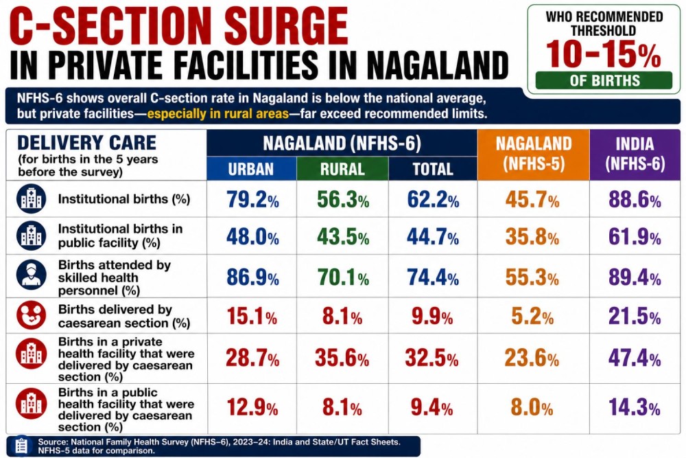 Date Source: National Family Health Survey (NFHS-6), 2023-24: India and State/UT Fact Sheets; Graphic prepared using AI-assisted design tools with editorial review by The Morung Express.
